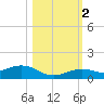Boca Chica Key SW tide chart for Wednesday, November 2, 2022