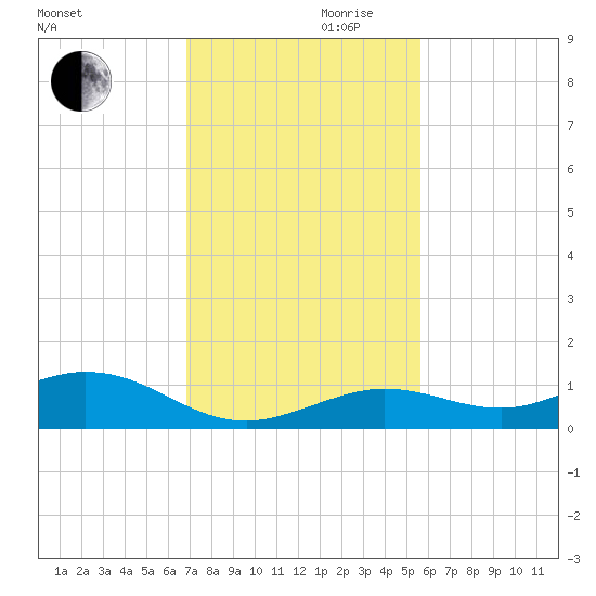 Boca Chica Key SW tide chart for Wednesday, November 30, 2022
