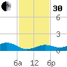 Boca Chica Key SW tide chart for Wednesday, November 30, 2022