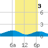 Boca Chica Key SW tide chart for Thursday, November 3, 2022