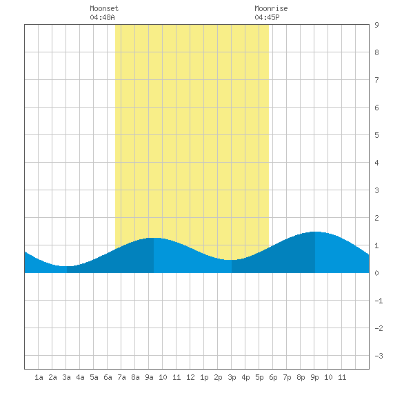 Boca Chica Key SW tide chart for Sunday, November 6, 2022