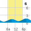 Boca Chica Key SW tide chart for Sunday, November 6, 2022
