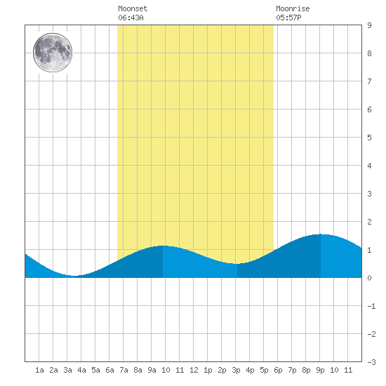 Boca Chica Key SW tide chart for Tuesday, November 8, 2022