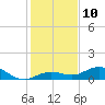 Boca Chica Key SW tide chart for Saturday, December 10, 2022