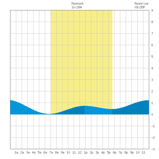 Boca Chica Key SW tide chart for Monday, December 12, 2022