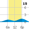 Boca Chica Key SW tide chart for Monday, December 19, 2022