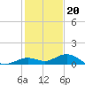 Boca Chica Key SW tide chart for Tuesday, December 20, 2022