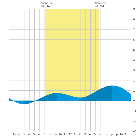 Boca Chica Key SW tide chart for Thursday, December 22, 2022