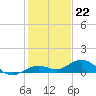 Boca Chica Key SW tide chart for Thursday, December 22, 2022