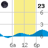 Boca Chica Key SW tide chart for Friday, December 23, 2022