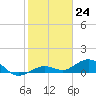 Boca Chica Key SW tide chart for Saturday, December 24, 2022