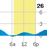 Boca Chica Key SW tide chart for Monday, December 26, 2022