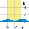 Boca Chica Key SW tide chart for Saturday, December 3, 2022