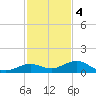 Boca Chica Key SW tide chart for Sunday, December 4, 2022