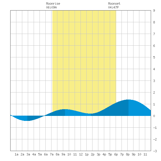 Boca Chica Key SW tide chart for Friday, January 20, 2023