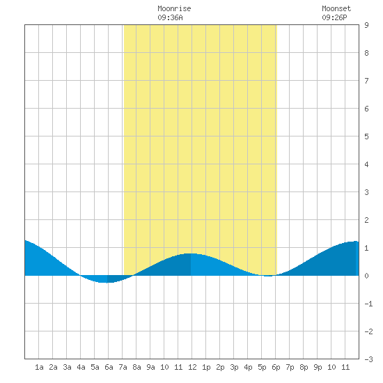 Boca Chica Key SW tide chart for Tuesday, January 24, 2023