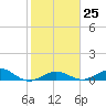 Boca Chica Key SW tide chart for Wednesday, January 25, 2023