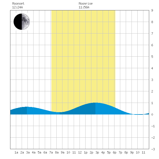 Boca Chica Key SW tide chart for Saturday, January 28, 2023