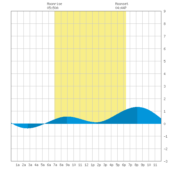 Boca Chica Key SW tide chart for Saturday, February 18, 2023