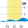 Boca Chica Key SW tide chart for Saturday, February 18, 2023