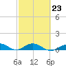 Boca Chica Key SW tide chart for Thursday, February 23, 2023