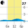 Boca Chica Key SW tide chart for Monday, February 27, 2023
