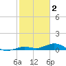 Boca Chica Key SW tide chart for Thursday, February 2, 2023