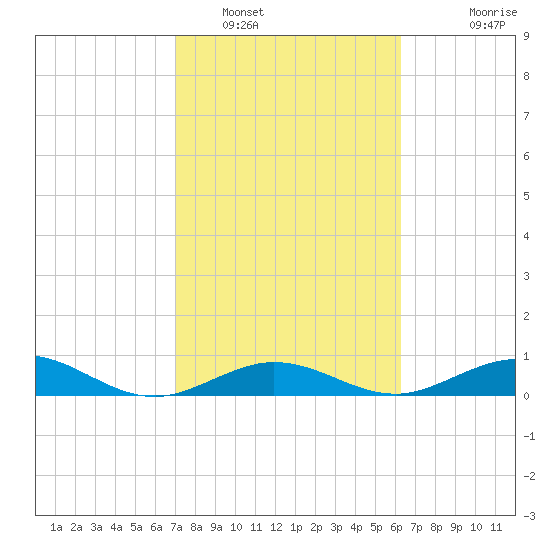 Boca Chica Key SW tide chart for Thursday, February 9, 2023