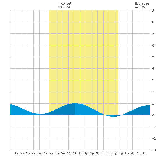 Boca Chica Key SW tide chart for Friday, March 10, 2023
