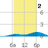 Boca Chica Key SW tide chart for Thursday, March 2, 2023