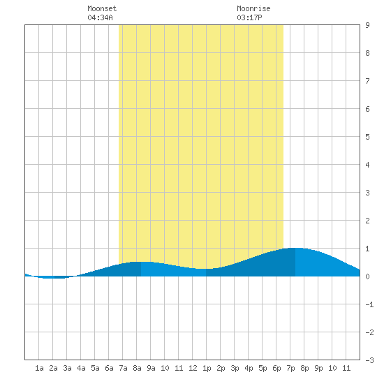 Boca Chica Key SW tide chart for Friday, March 3, 2023