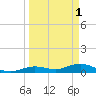 Boca Chica Key SW tide chart for Saturday, April 1, 2023