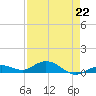 Boca Chica Key SW tide chart for Saturday, April 22, 2023