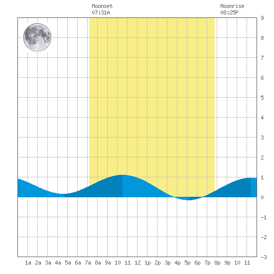 Boca Chica Key SW tide chart for Thursday, April 6, 2023