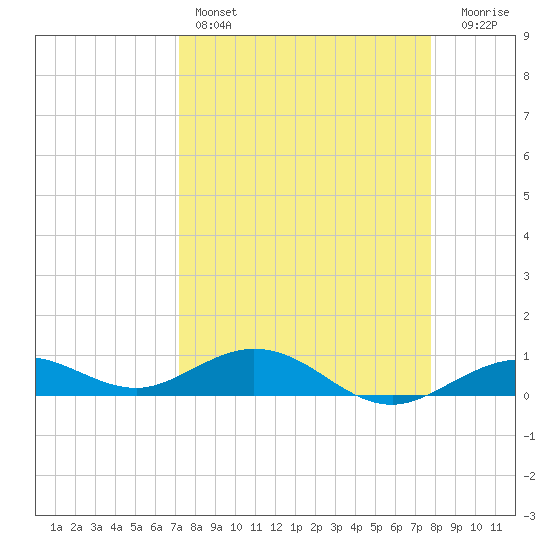 Boca Chica Key SW tide chart for Friday, April 7, 2023