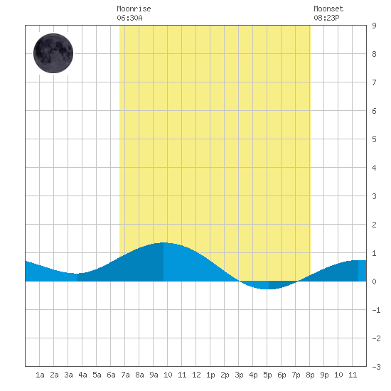 Boca Chica Key SW tide chart for Friday, May 19, 2023
