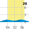 Boca Chica Key SW tide chart for Sunday, May 28, 2023