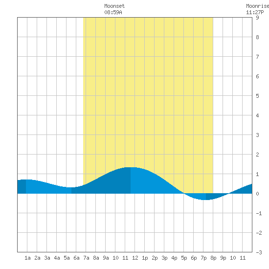 Boca Chica Key SW tide chart for Monday, May 8, 2023