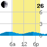 Boca Chica Key SW tide chart for Monday, June 26, 2023