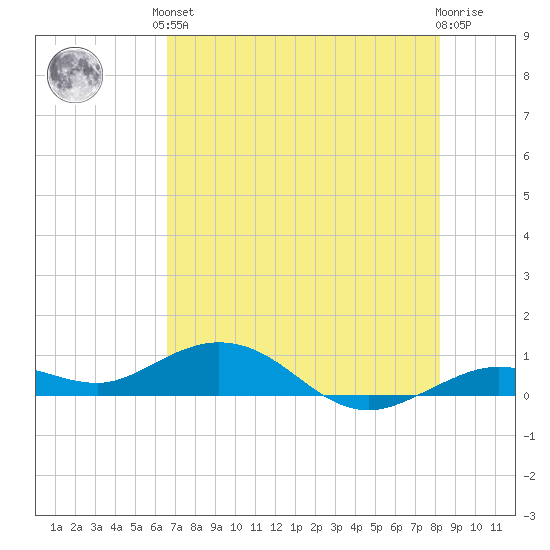 Boca Chica Key SW tide chart for Saturday, June 3, 2023