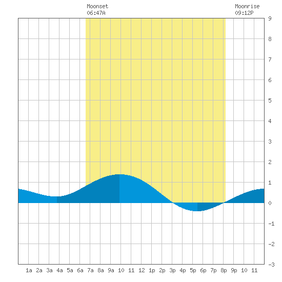 Boca Chica Key SW tide chart for Sunday, June 4, 2023