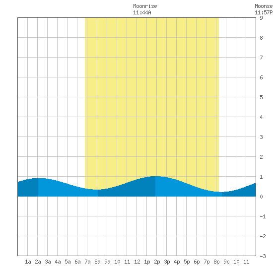 Boca Chica Key SW tide chart for Sunday, July 23, 2023