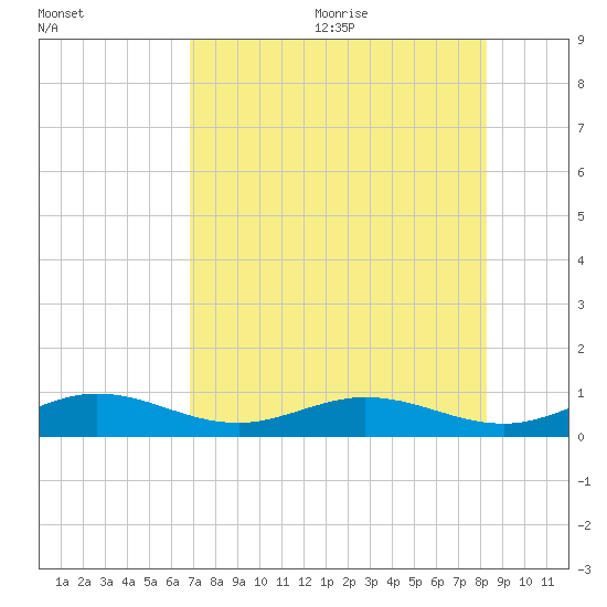 Boca Chica Key SW tide chart for Monday, July 24, 2023
