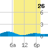 Boca Chica Key SW tide chart for Wednesday, July 26, 2023