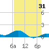 Boca Chica Key SW tide chart for Monday, July 31, 2023