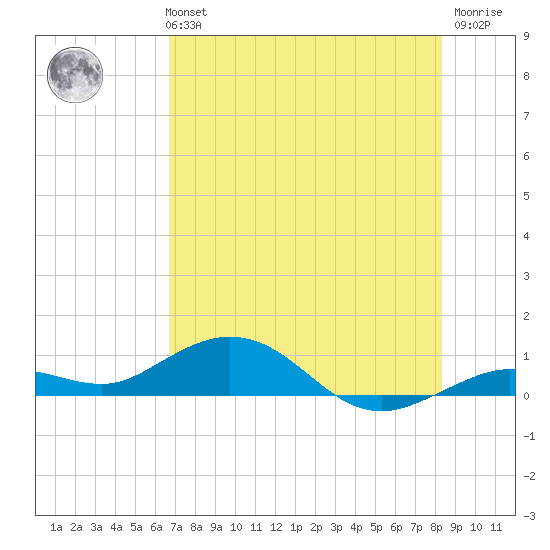Boca Chica Key SW tide chart for Monday, July 3, 2023