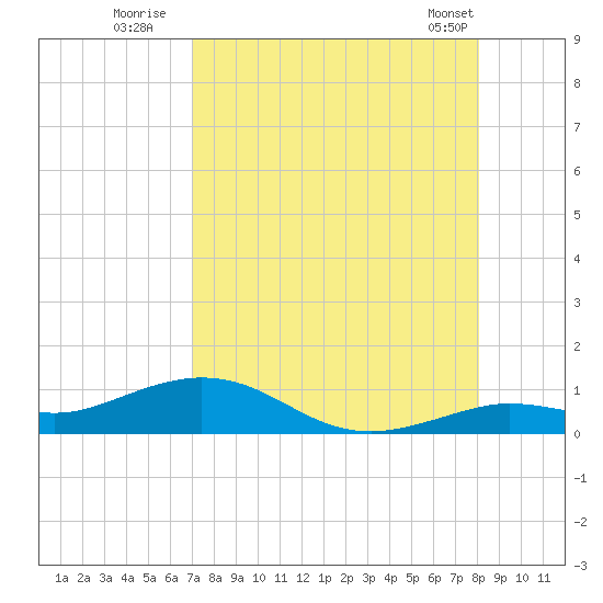 Boca Chica Key SW tide chart for Saturday, August 12, 2023