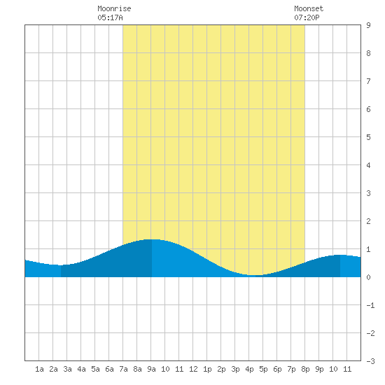 Boca Chica Key SW tide chart for Monday, August 14, 2023
