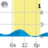 Boca Chica Key SW tide chart for Tuesday, August 1, 2023