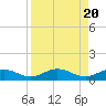Boca Chica Key SW tide chart for Sunday, August 20, 2023